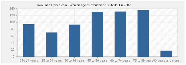 Women age distribution of Le Teilleul in 2007